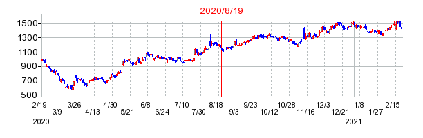 2020年8月19日 15:01前後のの株価チャート